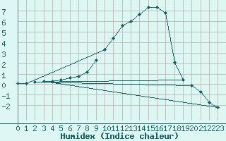 Courbe de l'humidex pour Malung A