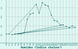 Courbe de l'humidex pour Schmuecke