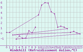 Courbe du refroidissement olien pour Cranwell