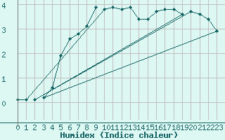 Courbe de l'humidex pour Bridel (Lu)