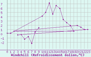 Courbe du refroidissement olien pour Bridlington Mrsc