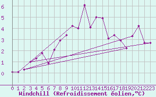 Courbe du refroidissement olien pour Kittila Matorova