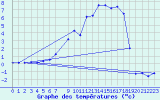 Courbe de tempratures pour Ljungby