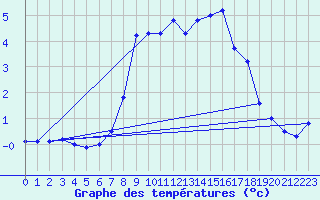 Courbe de tempratures pour Vicosoprano