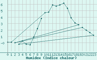 Courbe de l'humidex pour Virgen