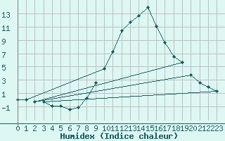 Courbe de l'humidex pour Scuol