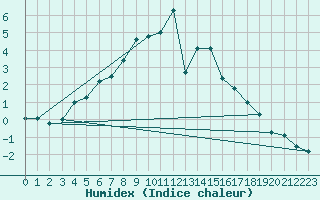 Courbe de l'humidex pour Ronnskar