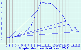 Courbe de tempratures pour Gunnarn
