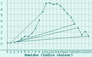 Courbe de l'humidex pour Gunnarn