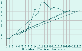 Courbe de l'humidex pour Courtelary