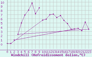 Courbe du refroidissement olien pour Berlevag