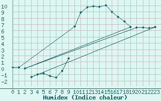 Courbe de l'humidex pour Cazalla de la Sierra