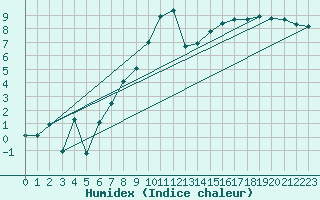 Courbe de l'humidex pour Mora