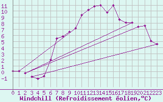 Courbe du refroidissement olien pour Boizenburg