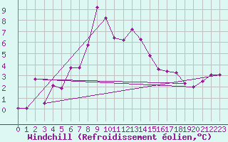 Courbe du refroidissement olien pour Binn