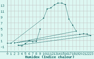 Courbe de l'humidex pour Schpfheim