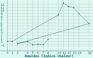 Courbe de l'humidex pour Bielsa