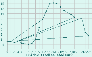 Courbe de l'humidex pour Murska Sobota