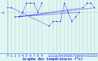 Courbe de tempratures pour Bellefontaine (88)