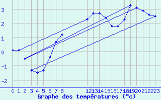 Courbe de tempratures pour Visingsoe