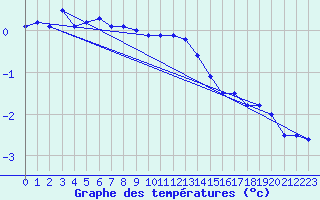 Courbe de tempratures pour Chur-Ems