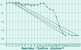 Courbe de l'humidex pour Salla kk