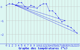 Courbe de tempratures pour Varkaus Kosulanniemi