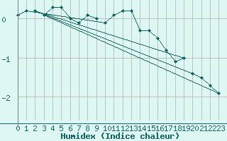 Courbe de l'humidex pour Varkaus Kosulanniemi