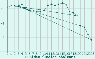 Courbe de l'humidex pour Pontarlier (25)