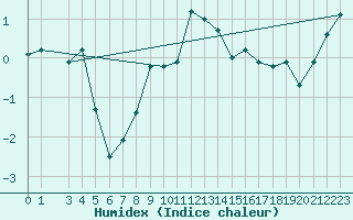 Courbe de l'humidex pour Jarnasklubb