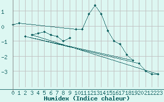 Courbe de l'humidex pour Les Marecottes