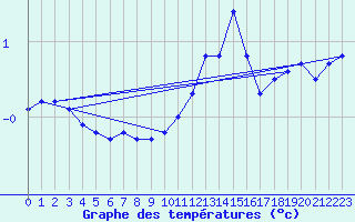 Courbe de tempratures pour Sorcy-Bauthmont (08)