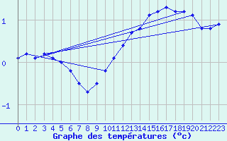 Courbe de tempratures pour Valence (26)