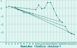 Courbe de l'humidex pour Essen