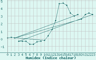 Courbe de l'humidex pour Gsgen