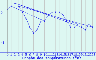 Courbe de tempratures pour Neuhaus A. R.