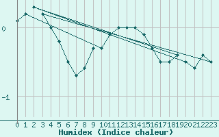 Courbe de l'humidex pour Neuhaus A. R.