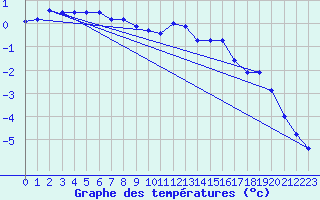 Courbe de tempratures pour Suwalki