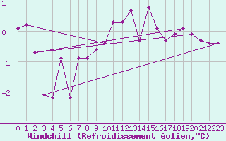 Courbe du refroidissement olien pour Bad Aussee