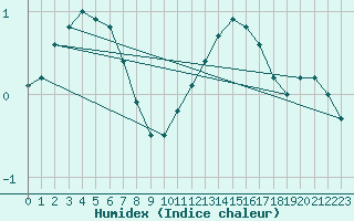 Courbe de l'humidex pour Herserange (54)