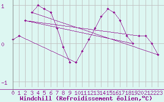 Courbe du refroidissement olien pour Herserange (54)