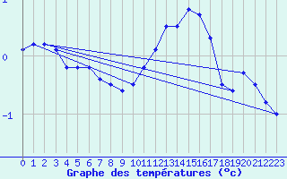 Courbe de tempratures pour La Souterraine (23)