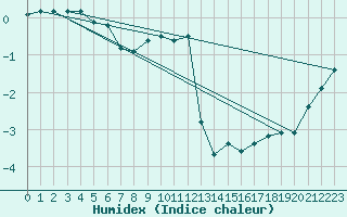 Courbe de l'humidex pour Strommingsbadan