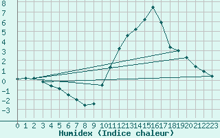 Courbe de l'humidex pour Plussin (42)