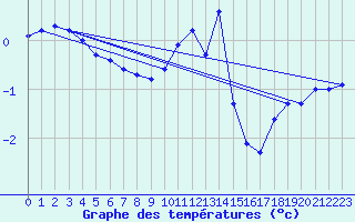 Courbe de tempratures pour Klagenfurt