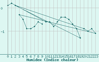 Courbe de l'humidex pour Saint-Hubert (Be)