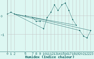 Courbe de l'humidex pour Renwez (08)