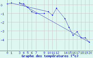 Courbe de tempratures pour Cervena