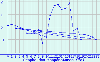 Courbe de tempratures pour Les Eplatures - La Chaux-de-Fonds (Sw)