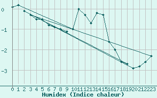 Courbe de l'humidex pour Chaumont (Sw)